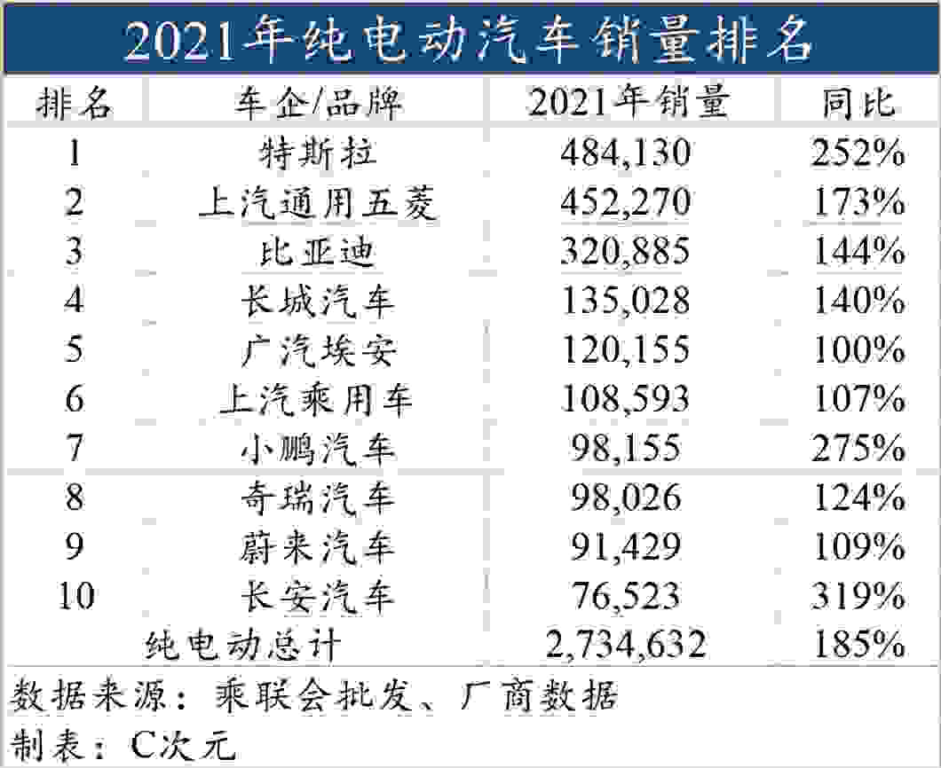 2021最全新能源汽车销量排名出炉：别提比亚迪“一个打十个”